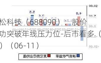 瑞松科技（688090）：股价成功突破年线压力位-后市看多（涨）（06-11）