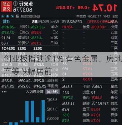 创业板指跌逾1% 有色金属、房地产等跌幅居前