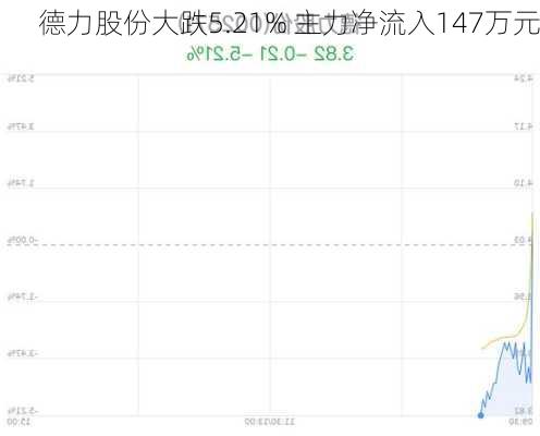 德力股份大跌5.21% 主力净流入147万元