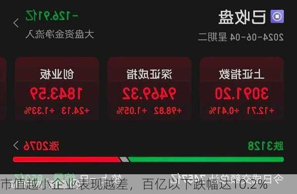 市值越小企业表现越差，百亿以下跌幅达10.2%