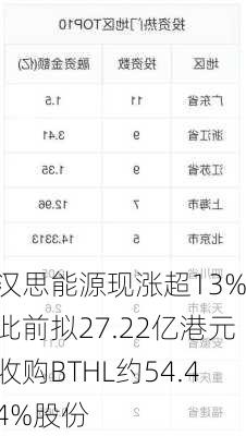 汉思能源现涨超13% 此前拟27.22亿港元收购BTHL约54.44%股份