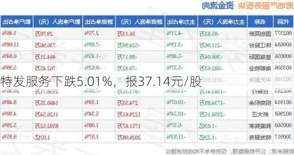 特发服务下跌5.01%，报37.14元/股