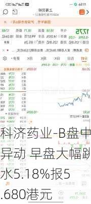 科济药业-B盘中异动 早盘大幅跳水5.18%报5.680港元