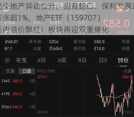 龙头地产异动拉升，招商蛇口、保利发展逆市涨超1%，地产ETF（159707）场内溢价飘红！板块再迎双重催化