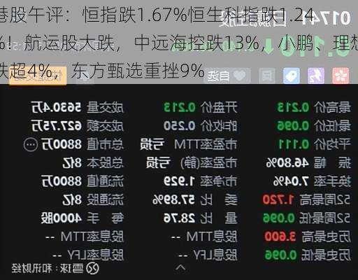 港股午评：恒指跌1.67%恒生科指跌1.24%！航运股大跌，中远海控跌13%，小鹏、理想跌超4%，东方甄选重挫9%