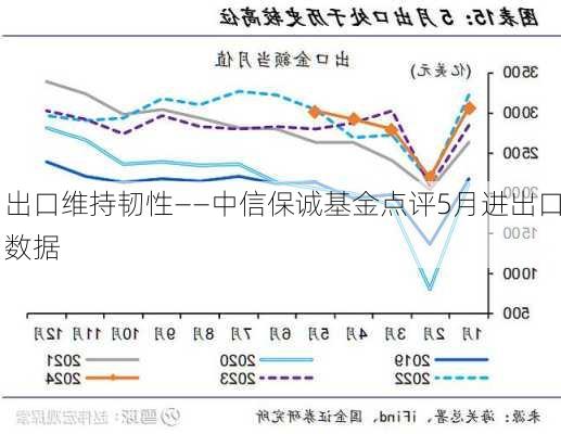 出口维持韧性——中信保诚基金点评5月进出口数据