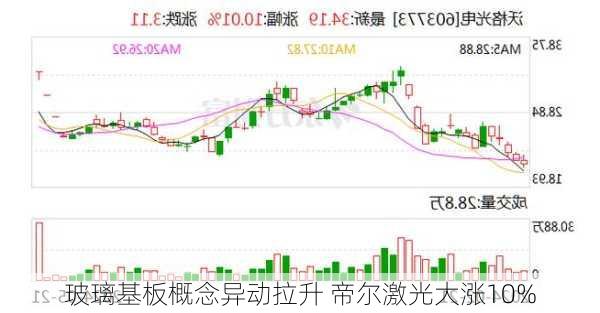 玻璃基板概念异动拉升 帝尔激光大涨10%