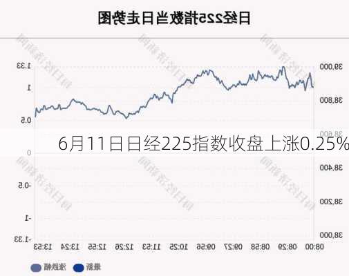 6月11日日经225指数收盘上涨0.25%