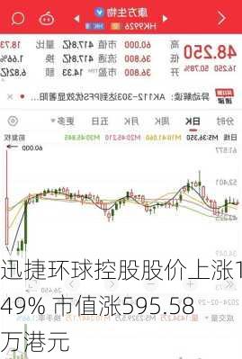 迅捷环球控股股价上涨11.49% 市值涨595.58万港元