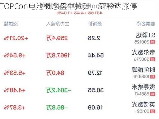 TOPCon电池概念盘中拉升，ST聆达涨停