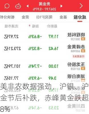 美非农数据强劲，沪银、沪金节后补跌，赤峰黄金跌超8%