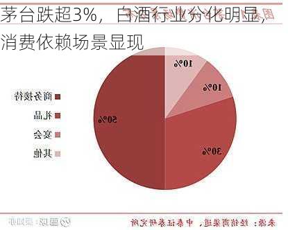 茅台跌超3%，白酒行业分化明显，消费依赖场景显现