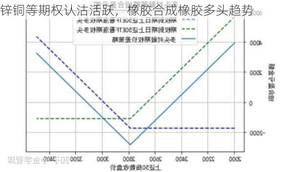 锌铜等期权认沽活跃，橡胶合成橡胶多头趋势