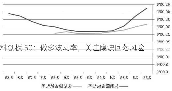 科创板 50：做多波动率，关注隐波回落风险