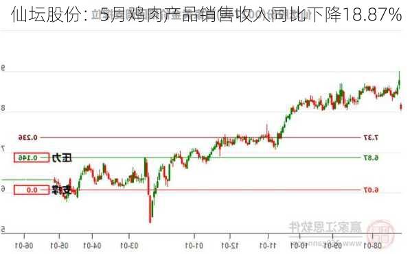 仙坛股份：5月鸡肉产品销售收入同比下降18.87%