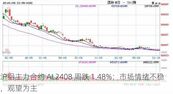 沪铝主力合约 AL2408 周跌 1.48%：市场情绪不稳，观望为主