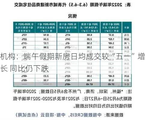 机构：端午假期新房日均成交较“五一”增长 同比仍下跌