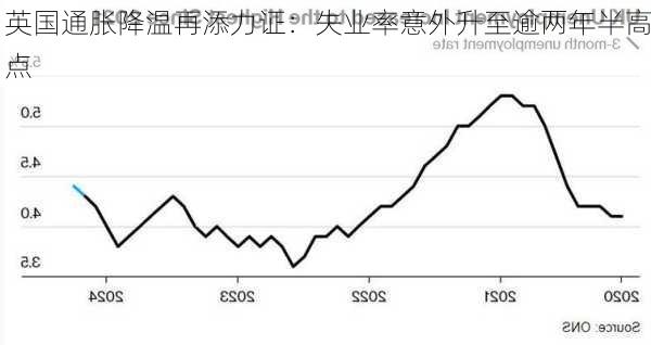 英国通胀降温再添力证：失业率意外升至逾两年半高点