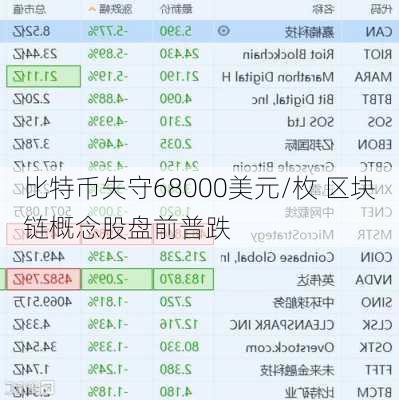 比特币失守68000美元/枚 区块链概念股盘前普跌