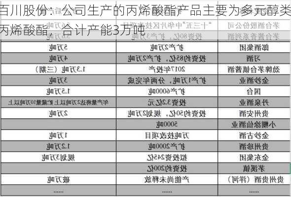 百川股份：公司生产的丙烯酸酯产品主要为多元醇类丙烯酸酯，合计产能3万吨