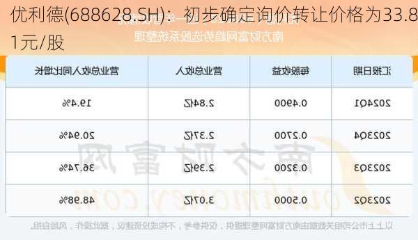 优利德(688628.SH)：初步确定询价转让价格为33.81元/股