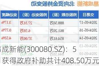 易成新能(300080.SZ)：5月获得政府补助共计408.50万元