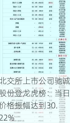 北交所上市公司驰诚股份登龙虎榜：当日价格振幅达到30.22%