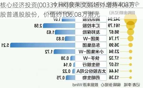 核心经济投资(00339.HK)获朱文娟场外增持408万股普通股股份，价值约106.08万港元