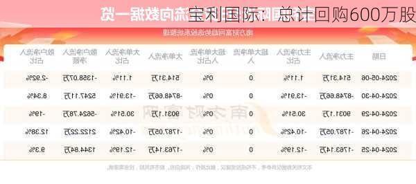 宝利国际：总计回购600万股