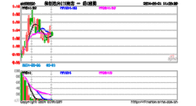 ETF英雄汇(2024年6月11日)：科创芯片ETF南方(588890.SH)领涨、纳指科技ETF(159509.SZ)溢价明显