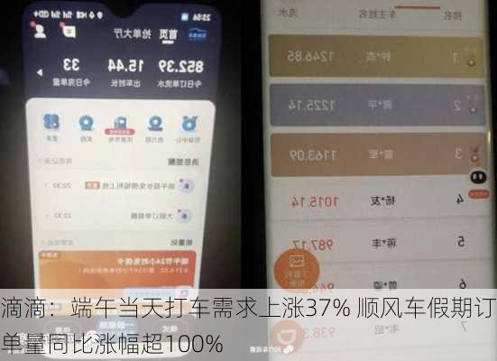 滴滴：端午当天打车需求上涨37% 顺风车假期订单量同比涨幅超100%