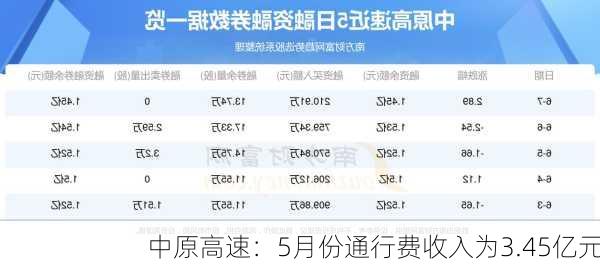 中原高速：5月份通行费收入为3.45亿元