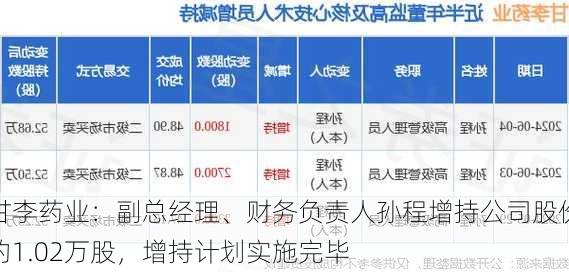 甘李药业：副总经理、财务负责人孙程增持公司股份约1.02万股，增持计划实施完毕