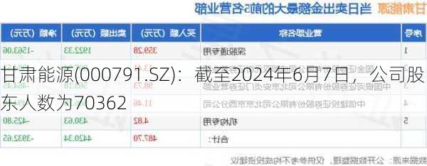 甘肃能源(000791.SZ)：截至2024年6月7日，公司股东人数为70362