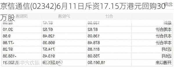 京信通信(02342)6月11日斥资17.15万港元回购30万股