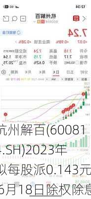 杭州解百(600814.SH)2023年拟每股派0.143元 6月18日除权除息