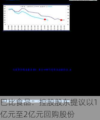 巴比食品：控股股东提议以1亿元至2亿元回购股份