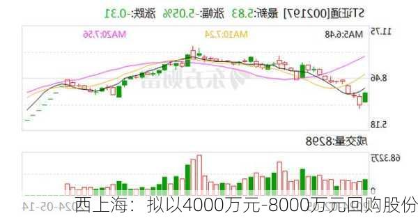 西上海：拟以4000万元-8000万元回购股份