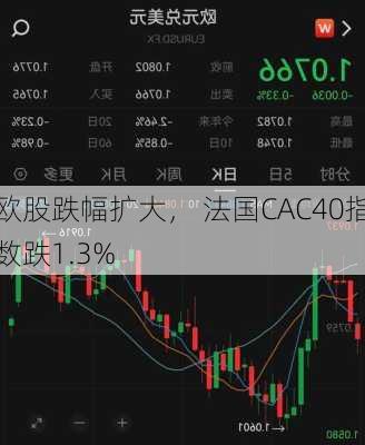 欧股跌幅扩大， 法国CAC40指数跌1.3%