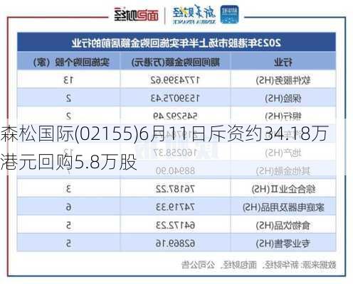 森松国际(02155)6月11日斥资约34.18万港元回购5.8万股