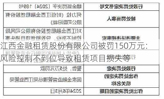 江西金融租赁股份有限公司被罚150万元：风险控制不到位导致租赁项目损失等