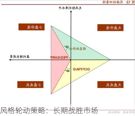 风格轮动策略：长期战胜市场