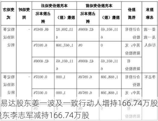 明易达股东姜一波及一致行动人增持166.74万股 股东李志军减持166.74万股