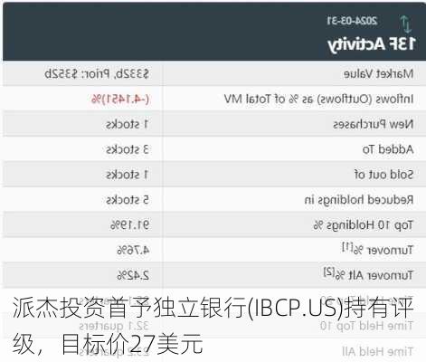 派杰投资首予独立银行(IBCP.US)持有评级，目标价27美元