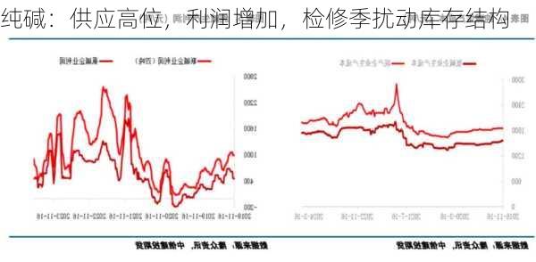 纯碱：供应高位，利润增加，检修季扰动库存结构