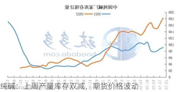 纯碱：上周产量库存双减，期货价格波动