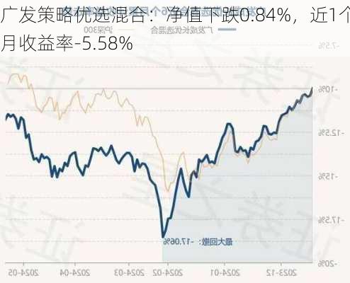 广发策略优选混合：净值下跌0.84%，近1个月收益率-5.58%