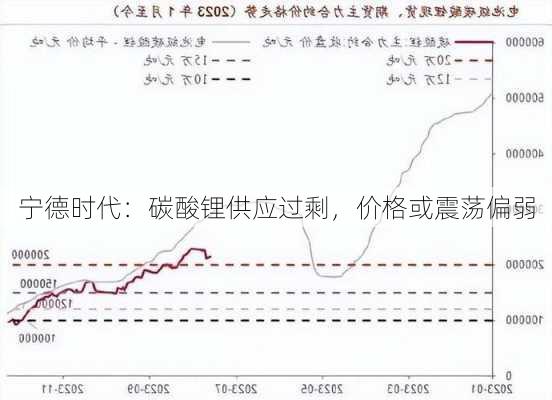 宁德时代：碳酸锂供应过剩，价格或震荡偏弱