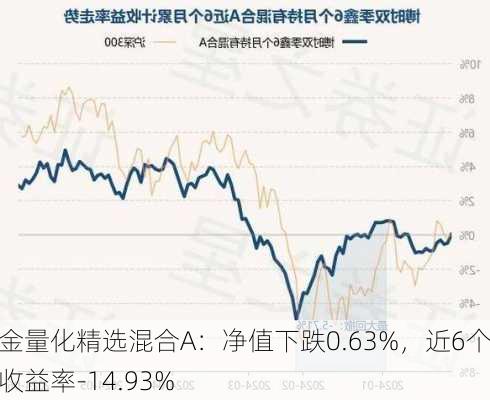 国金量化精选混合A：净值下跌0.63%，近6个月收益率-14.93%