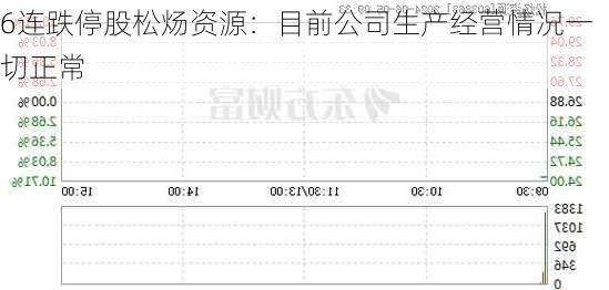 6连跌停股松炀资源：目前公司生产经营情况一切正常